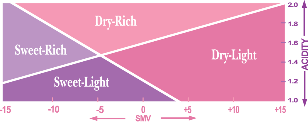 Wine sweetness/acidity balance chart with SMV scale.