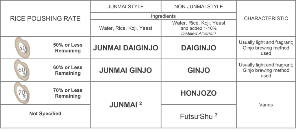 Chart showing sake types by rice polishing rate.